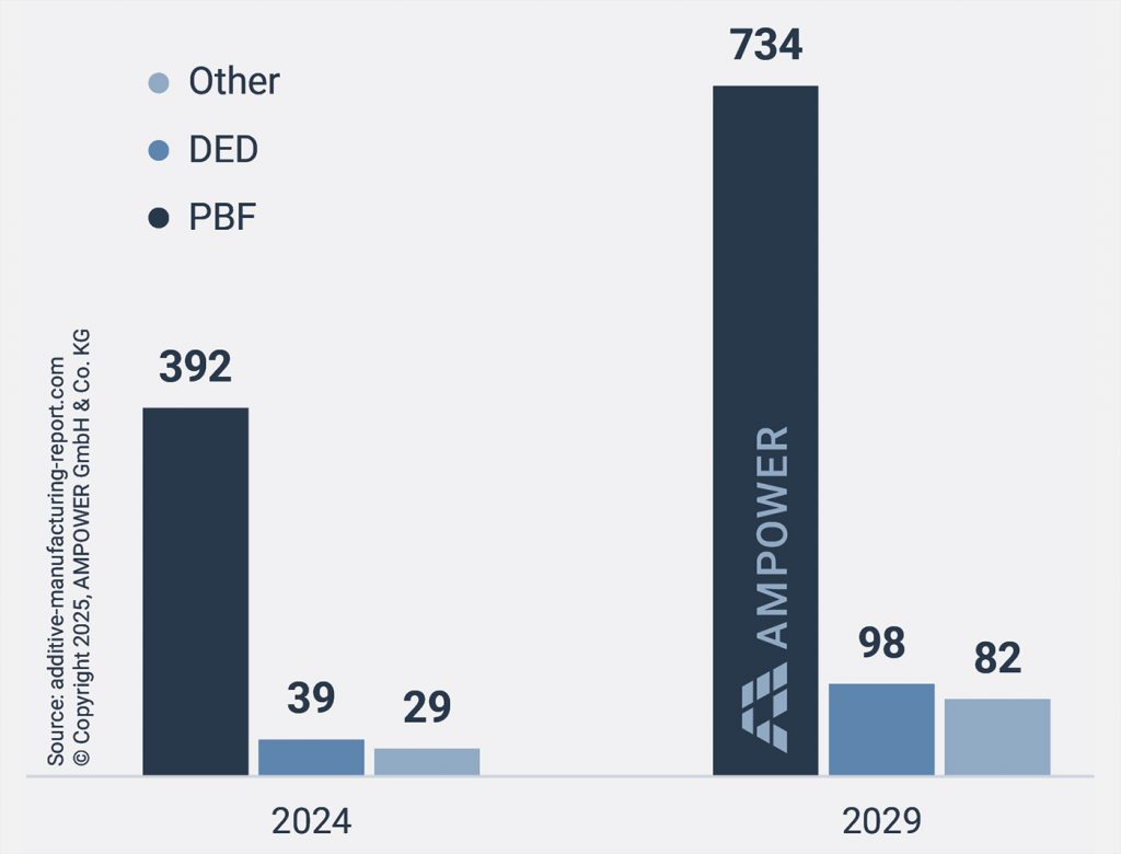 Fig. 3 Metal AM machine revenue in aerospace and defence by technology, 2024, and forecast 2029 (€ million) (Courtesy AMPOWER)