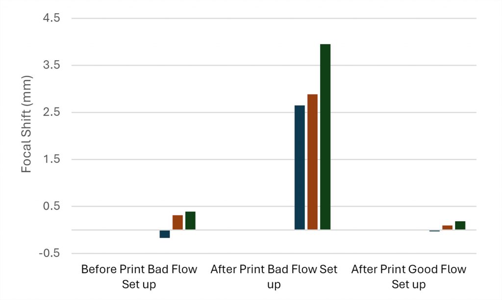 Fig. 4 The differences in the focal shift of the three laser beams in the machine (laser power above 400 W each) under varying gas flow scenarios (Courtesy 3D Systems)
