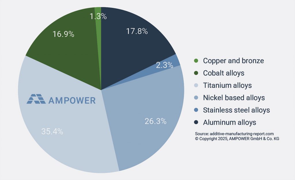 Fig. 5 Share of metal feedstock consumption in aerospace and defence by alloy, 2024 (Courtesy AMPOWER)