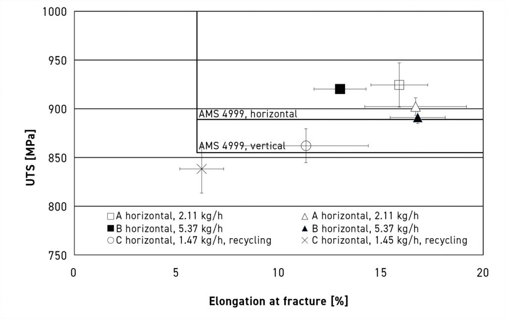 Fig. 6 Ultimate tensile strength versus elongation at fracture of Ti6Al4V DED-EB/W walls, tested in horizontal and vertical direction, at different deposition rates, using virgin (A, B) and recycled wire (C), in comparison to the minimum requirements described for DED Ti6Al4V components for the aerospace industry, AMS4999 [14] (Courtesy Pro-beam Additive GmbH)