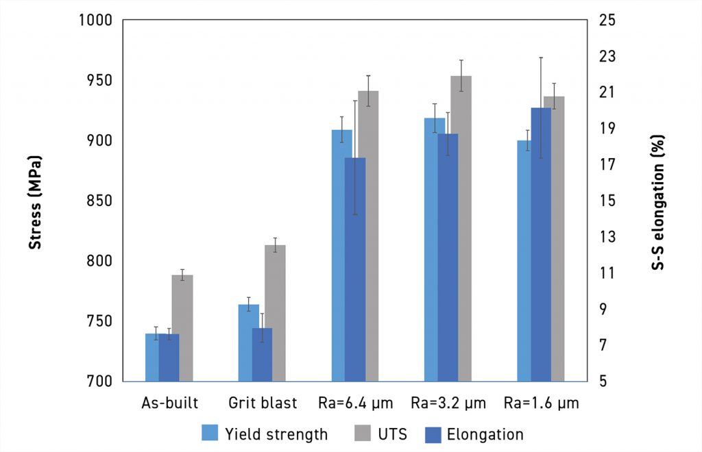 Fig. 8 Tensile testing results for PBF-EB/Ti-6Al-4V specimens with different surface finishes [7] 