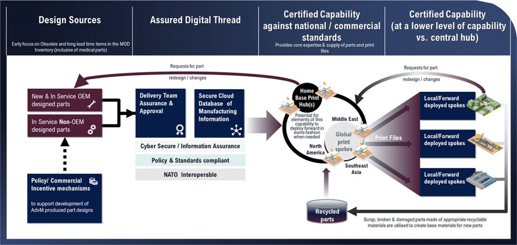 Fig. 10 The UK Ministry of Defence’s AM vision, as published in its Defence Advanced Manufacturing Strategy (Courtesy UK Ministry of Defence)