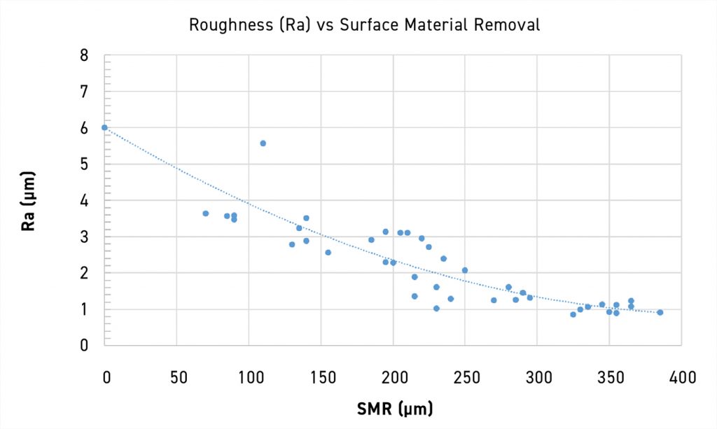 Fig. 10 Scatter plot with trendline showing roughness versus SMR data for JPL’s A6061-RAM2 material offset study [7]