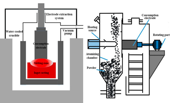 Preparation process of as-cast and powder (TiB + TiC)/TC4 composites: (left) Consumable electrode melting, (right) Plasma rotating electrode (Courtesy Metals 2025, 15(7), 806; https://doi.org/10.3390/met15070806)