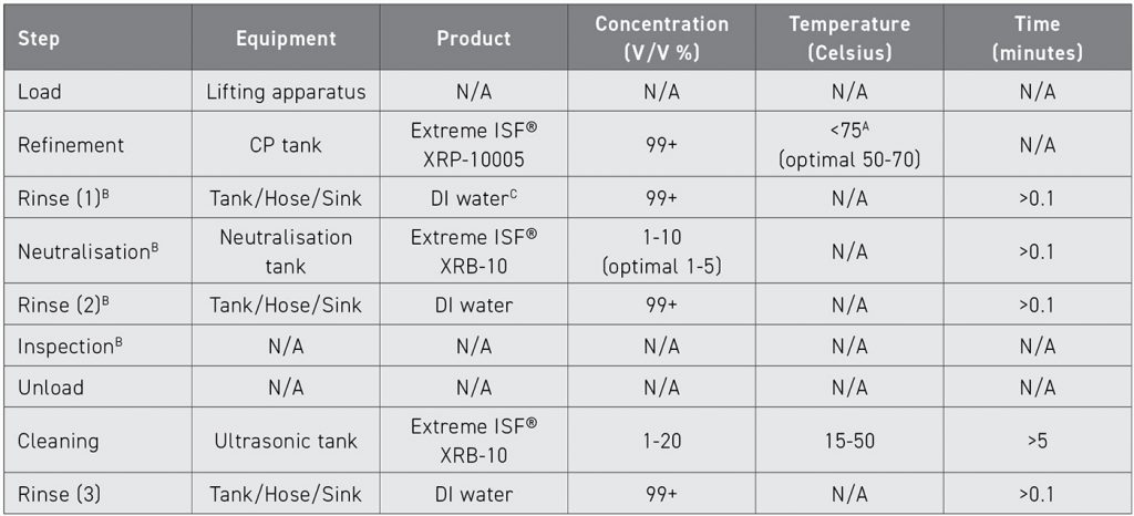 Table 1 Ti-6Al-4V process summary from JPL’s Fixed Process document (Courtesy REM Surface Engineering)