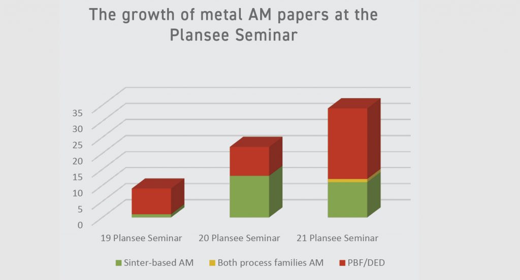 Fig. 3 Number of presentations and posters on sinter-based AM, PBF/DED, and both process families at the 19th, 20th, and 21st Plansee Seminars