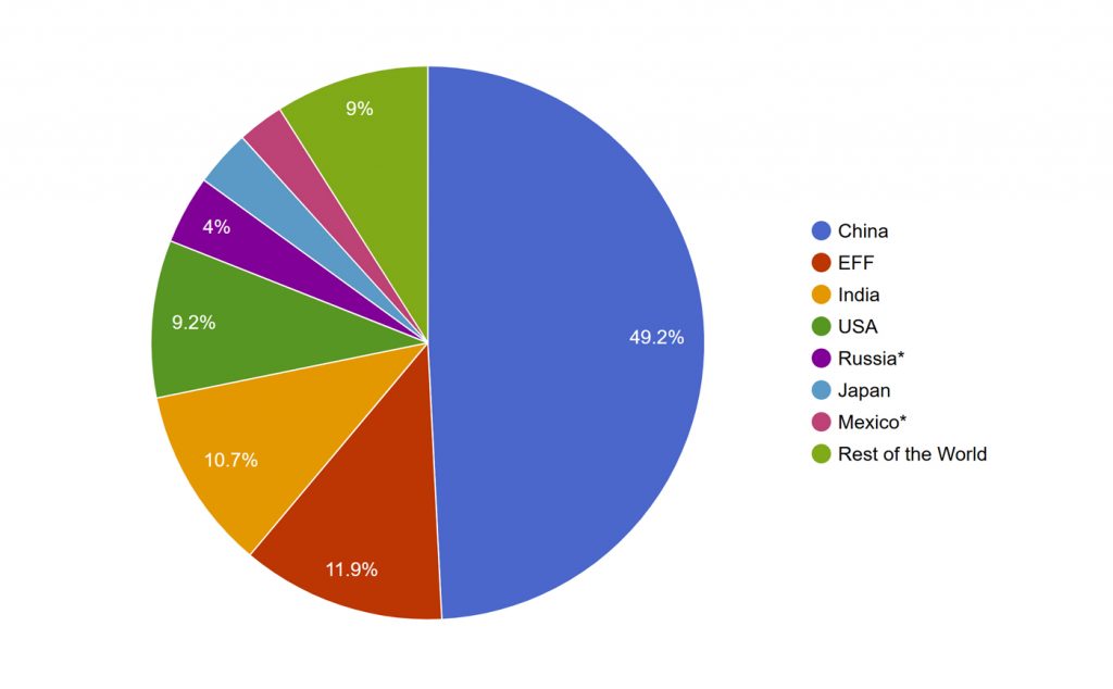 Fig. 5 Nearly 50% of all foundry capacity is now located in China [6] (Courtesy  European Foundry Federation)