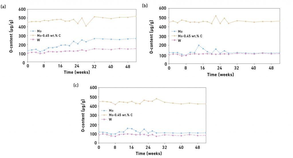 Fig. 5 Oxygen content of molybdenum (Mo), molybdenum-carbon (Mo-C), and tungsten (W) powders during one year of storage in (a) an air conditioned laboratory, (b) an inert-gas flooded powder cabinet, and (c) an inert-gas flooded glove box [7] 