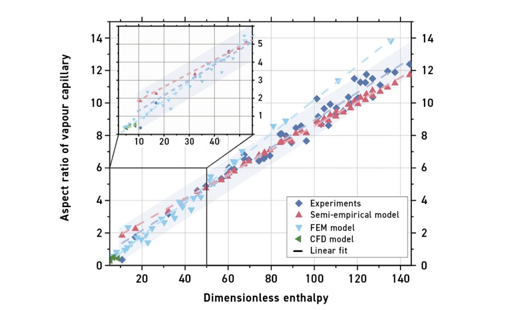 Fig. 6 Comparison between simulated and experimental vapour capillary aspect ratios for molybdenum across three modelling approaches: DE (semi-empirical), FEM (Thermo-Calc), and CFD (FLOW-3D). The DE method achieved a linear fit of 74% within the 2-55 enthalpy range and 88% overall, indicating solid performance under deep penetration conditions. FEM achieved the highest accuracy within the 2-55 range, with a 96% fit, and 82% overall. Experimental values are shown as the reference baseline [8]