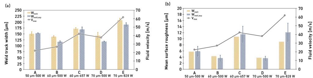 Fig. 7 Simulated and experimental values for (a) weld track widths (wmelt and wmelt,exp) and (b) mean surface roughnesses (Ra and Ra,exp), with correlation to maximum melt pool fluid velocities (vmax) at t300 for cases A to E [9] 