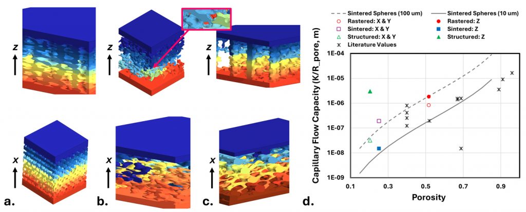 Fig. 8 (a-c) Normalised pressure contours from CFD simulations of capillary flow in the three CT-scanned wick structures: (a) rastered, (b) sintered, and (c) structured. Results are shown for flow along the build direction (z) and transverse direction (x). (d) Summary of predicted capillary flow capacity (K/Rpore) for the three wicks, compared with theoretical values for sintered spheres and reference data from the literature [5]
