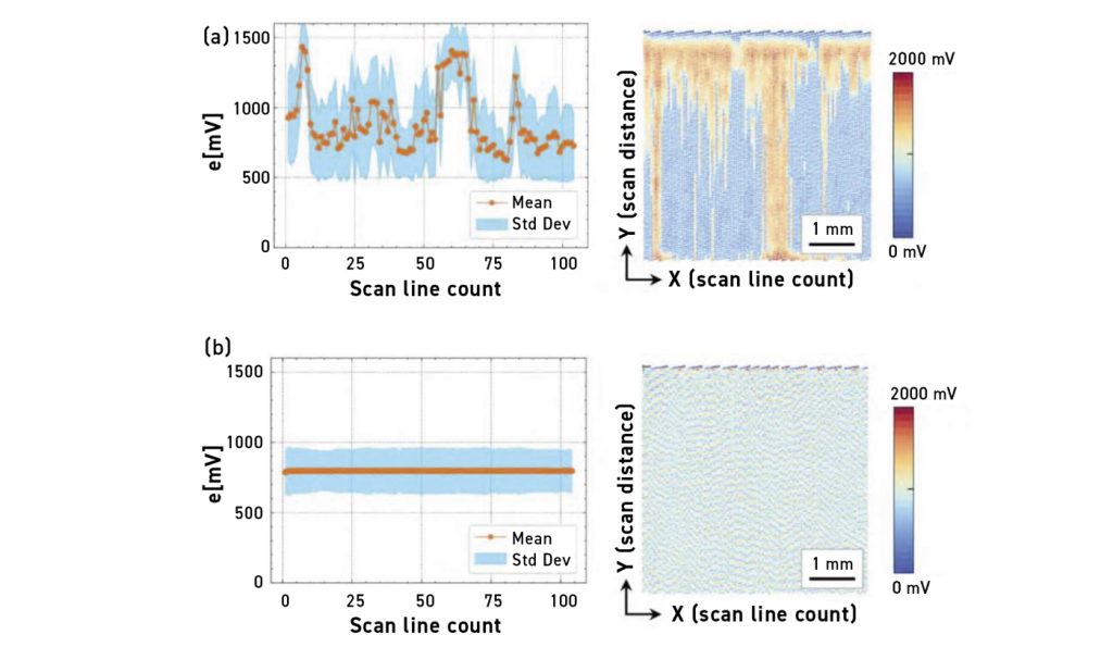 Fig. 8 Comparison of a representative layer with and without feedback control. (a) Uncontrolled case: large fluctuations in the pyrometric signal and strong variations in signal intensity indicate process instability. (b) Controlled case: stabilised pyrometric signal and a homogeneous intensity map confirm stable process conditions [10] 