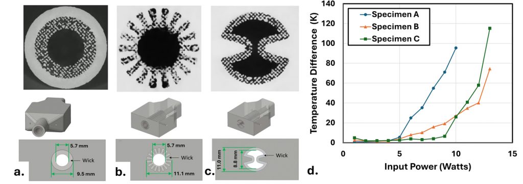 Fig. 9 CT scans and CAD renderings of additively manufactured AlSi10Mg heat pipe specimens with different wick geometries. (a) Baseline plain porous wick. (b) Wick with solid fins to increase the wall-to-wick interface perimeter. (c) Wick with protruding fingers to enlarge the wick-to-vapour interface. (d) Measured temperature drop along the heated evaporator zone, showing up to 70% lower thermal resistance in the modified designs (b, c) [6]