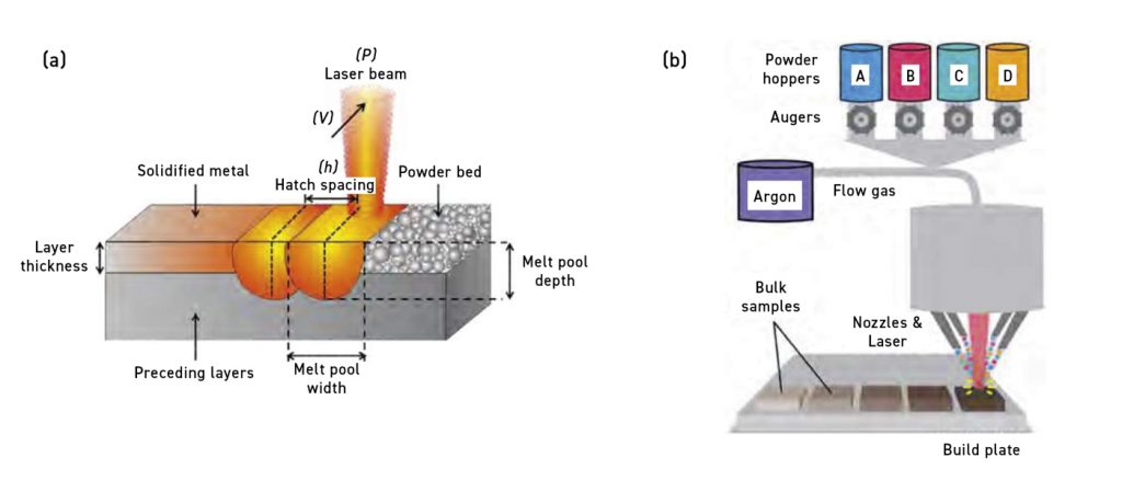 Fig. 17 (a) PBF-LB process of Mo-Si-B-Ti samples; (b) DED processing [24] 