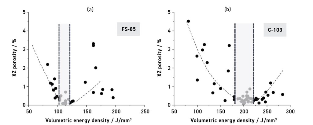 Fig. 19 Influence of energy input in PBF-LB/M processing of FS-85 and C-103 alloys in a Renishaw AM 400 machine. The areas marked in grey represent the optimal process windows [25]