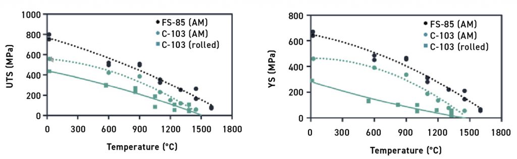 Fig. 20 Temperature-dependent UTS (top) and YS (bottom) of C-103 and FS-85 alloys processed by PBF-LB and comparison with conventionally processed (rolled) C-103 [25]