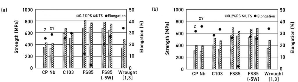 Fig. 21 Tensile test results of CP Nb, Nb alloy, (a) as-built Nb material compared to wrought material and (b) SR AM Nb material compared to wrought material [26]