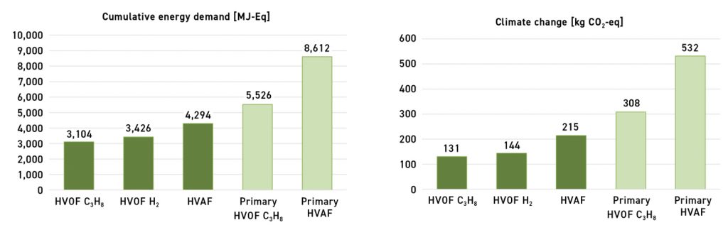 Fig. 23 Results for 1 m2 of thermally sprayed coating with a thickness of 300 µm. Impacts of the deposited coatings on (a) Climate change, (b) Cumulative energy demand (CED) [27]