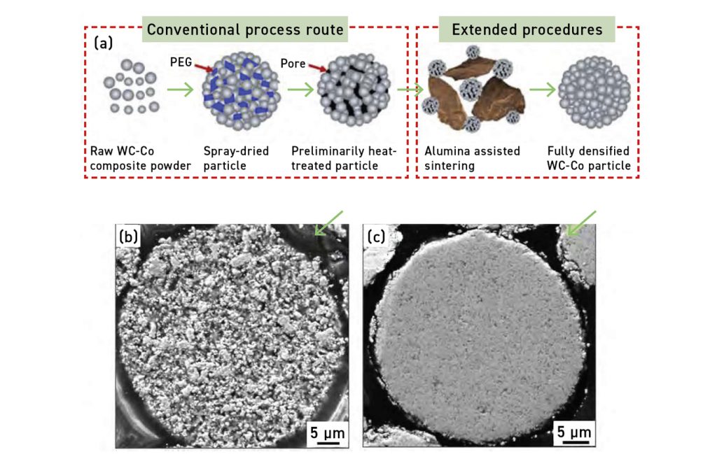 Fig. 24 (a) Schematic diagram of the developed process route for preparing pre-alloyed WC-Co feedstock powders, and cross-sectional microstructures of (b) the conventional porous and (c) the pre-alloyed feedstock particles [28]