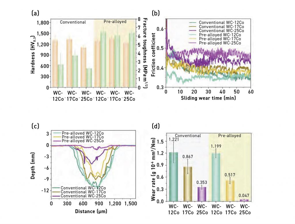 Fig. 25 Mechanical properties and wear resistance of the HVOF-sprayed WC-Co coatings using conventional and pre-alloyed feedstock powders. (a) hardness and fracture toughness; (b) dynamic friction coefficient as a function of sliding time; (c) cross-sectional profiles of the wear tracks; and (d) wear rate [28]