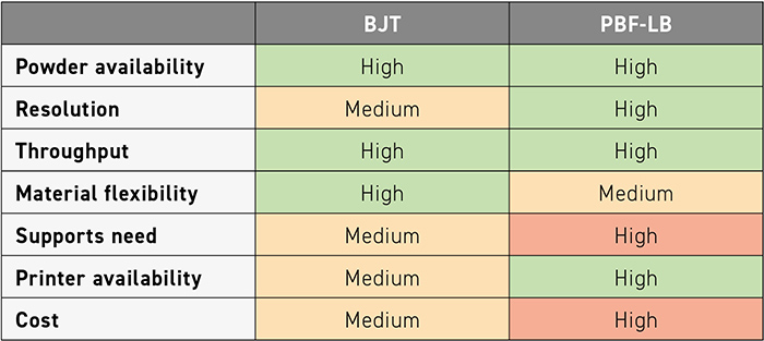 Table 1 The pros and cons of Binder Jetting vs Laser Beam Powder Bed Fusion for jewellery applications (Courtesy Nora Lecis)