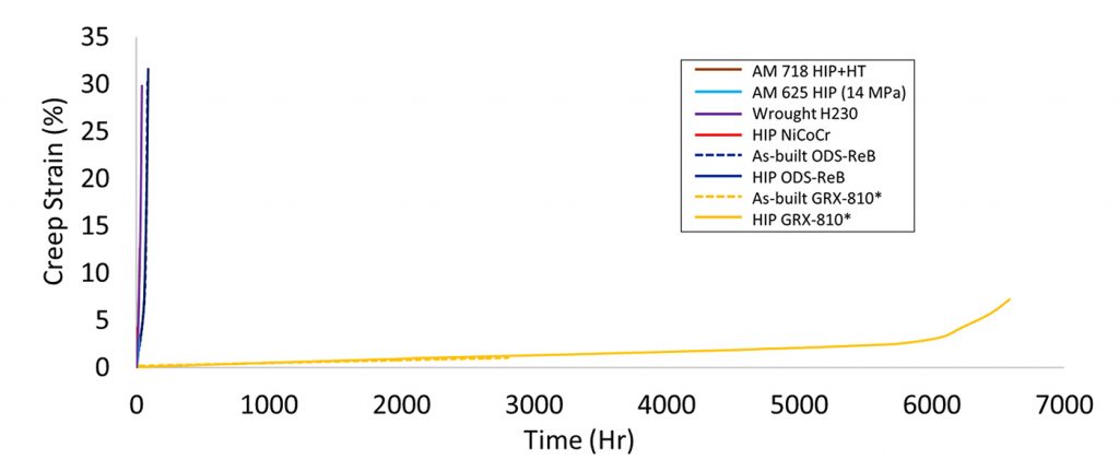 Fig. 6 High temperature creep curves at 1,093°C/21 MPa comparing GRX-810 and other ODS and conventional superalloys [3] (Courtesy NASA)