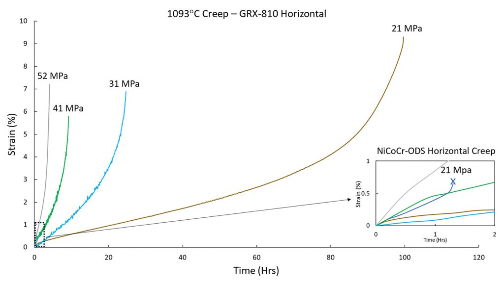 Fig. 9 Creep curves of horizontal HIP GRX-810 at 1,093°C under various stresses. Lower right: same curves compared to horizontal NiCoCr-ODS at 21 MPa [4] (Courtesy NASA)