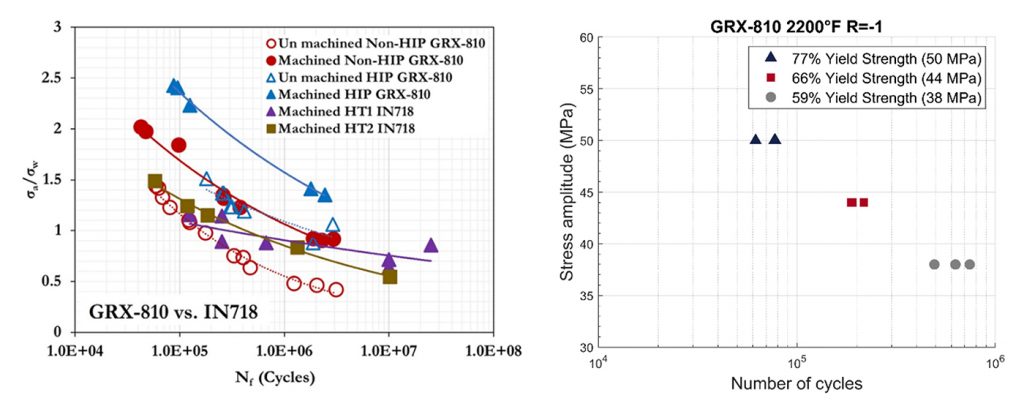 Fig. 10 Left: room temperature fatigue results comparing GRX-810 and AM Inconel 718. Right: high temperature high cycle fatigue life at 1,204°C (2,200°F) (Courtesy NASA)