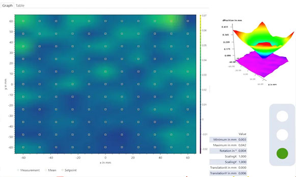 Left: After a first calibration run, the positional deviation of a full field measurement is shown. Top right: Comparison of a measurement before an after a calibration (Courtesy PRIMES)