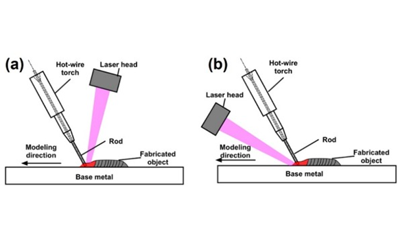 Schematic illustration of the hot-wire laser Directed Energy Deposition (DED) process used to fabricate WC-Co cemented carbide. (a) Schematic of the rod-leading method. (b) Schematic of the laser-leading method