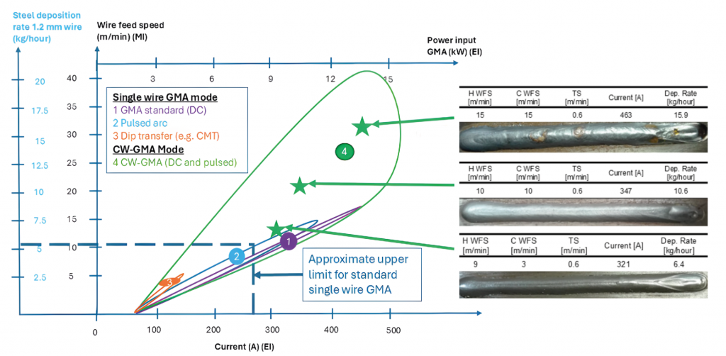 Fig. 11 Operating regimes for gas metal arc (GMA) processes at fixed travel speed, showing the operating windows for single-wire GMA and CW-GMA as a function of current, wire feed speed, power input, and steel deposition rate for 1.2 mm wire; representative bead appearances at selected parameter sets are shown on the right (Courtesy WAAM3D)