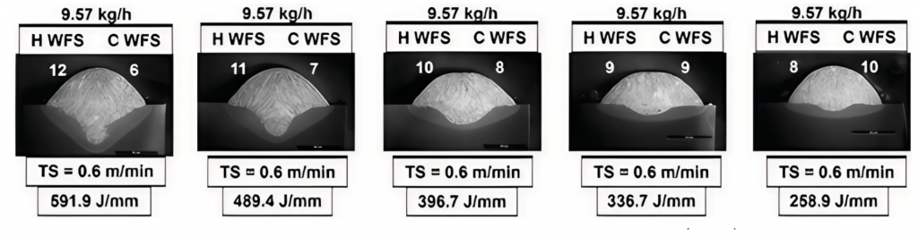 Fig. 12 Arc power control method for the GMAX process, constant Total Wire Feed Speed (TWFS) but varying the ratio of Hot Wire Feed Speed (HWFS) to the Cold Wire Feed Speed (CWFS) at constant Travel Speed (TS). Deposition rate, TS, and energy input indicated [11]