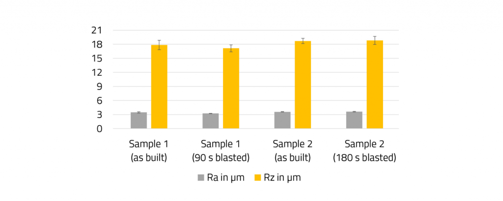 Fig. 12 Surface roughness (Ra, Rz) for Samples 1 and 2 in the as-built condition and after 90 s and 180 s dry-ice blasting; error bars show variability (Courtesy toolcraft)