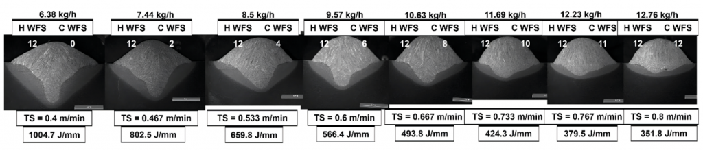 Fig. 13 Arc power control method for the GMAX process, constant HWFS but varying CWFS and compensating change in TS. Deposition rate, TS and energy indicated [11]