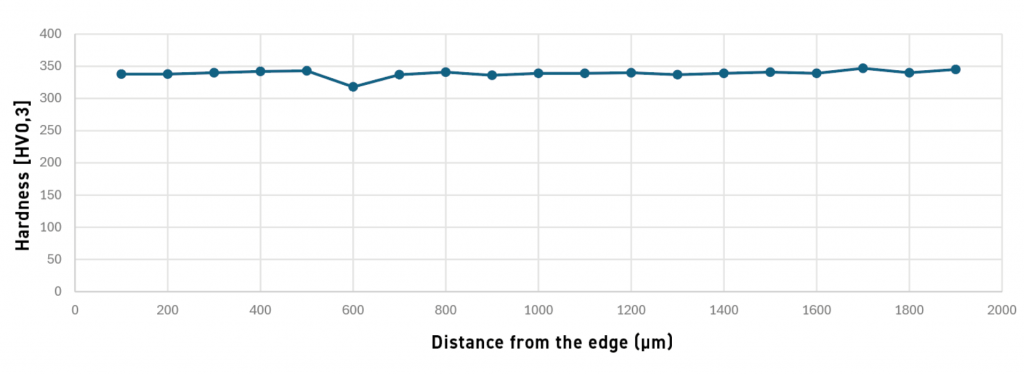Fig. 13 Hardness profile of EHLA coatings