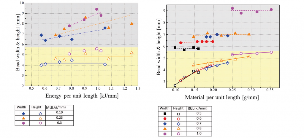 Fig. 14 Dependency of layer height and width at constant material input as a function of energy input (top), and constant energy input for varying material input (bottom) (Courtesy Cranfield University and Christoff Group)