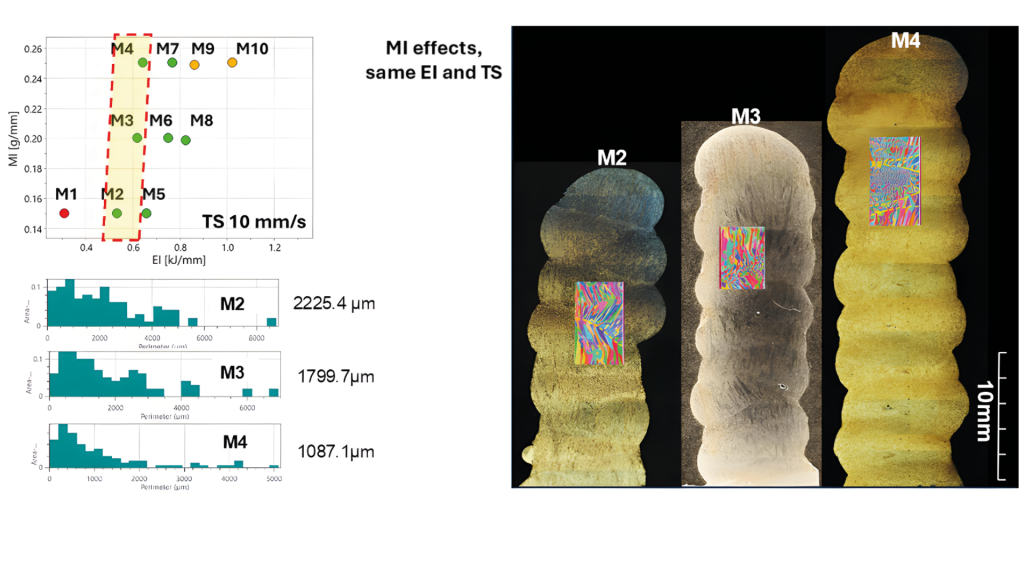 Fig. 15 Effect on grain size of increasing the material input (MI) at a fixed energy input (EI) (Courtesy Cranfield University and Christoff Group)