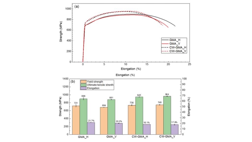 Fig. 16 Mechanical property comparison between conventional GMA and GMAX (CW- GMA) deposits [11]