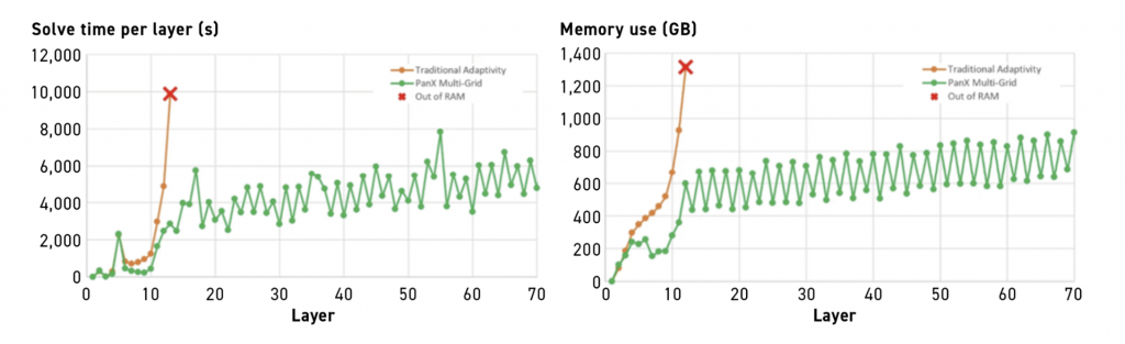 Fig. 2 Multi-Grid Modeling and advanced meshing technologies available in PanX (plotted in green) allow for the computational performance of simulations to scale linearly with problem size, rather than exponentially as in traditional part-scale modelling approaches (plotted in orange) (Courtesy PanOptimization)