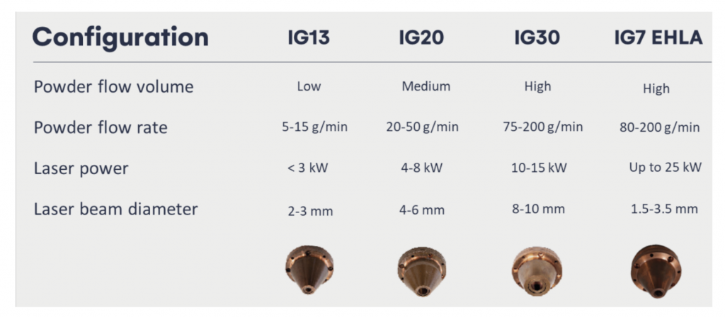 Fig. 2 IG-series heads used in laser powder DED (Courtesy Etxetar)