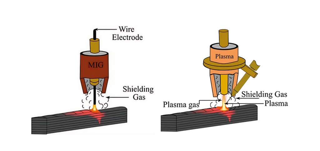Fig. 3 Schematic comparison of consumable- and non-consumable-electrode wire/arc DED processes. Adapted from [1]