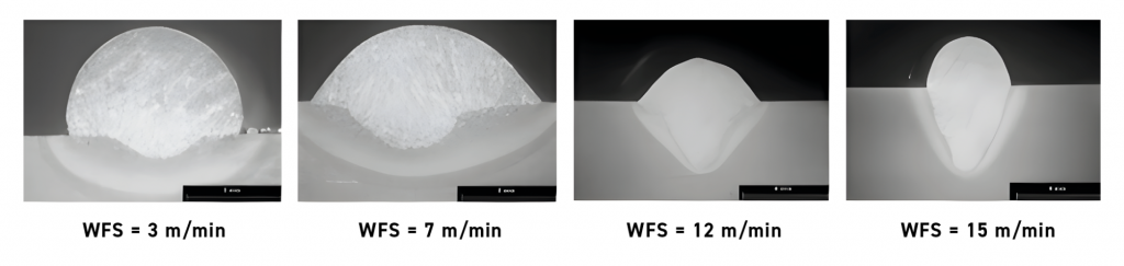 Fig. 4 Effect of wire feed speed (WFS) on penetration and dilution in a standard GMA wire/arc DED process (Courtesy WAAM3D)