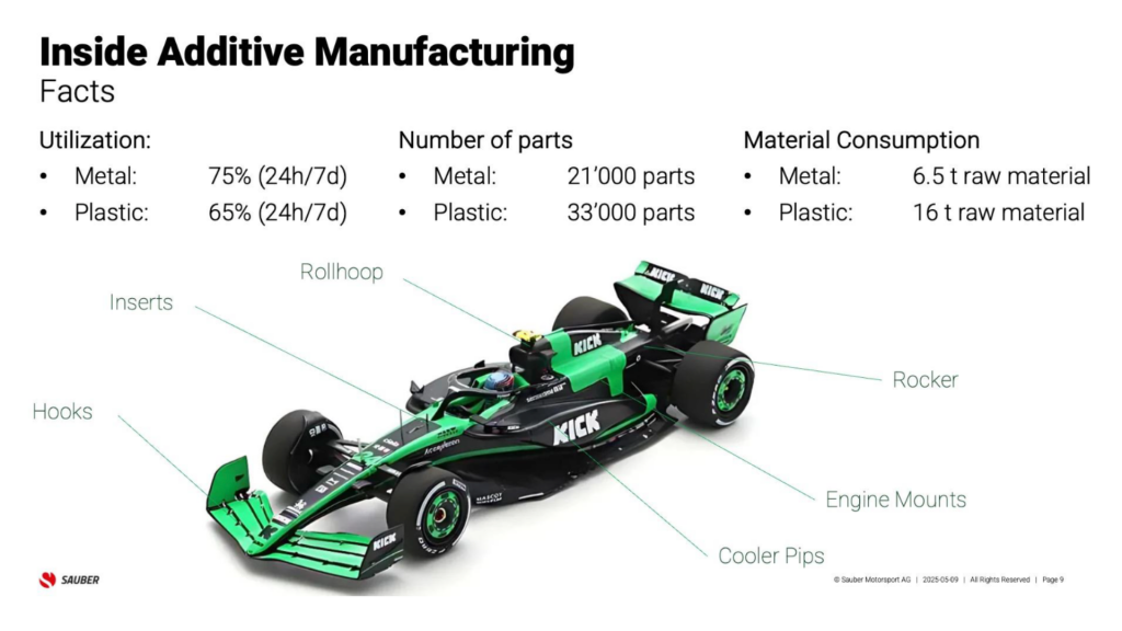 Fig. 5 Gehrig shared insight into the volume of metal and polymer AM production at Sauber Motorsport (Courtesy Sauber Motorsport)