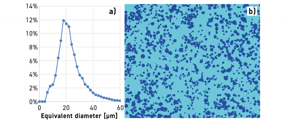 Fig. 5 Calculated particle size distribution of the batch of Haynes 282 used in this study, a) Particle size distribution of the powder, calculated in number, b) Micrograph of the powder used for PSD estimation