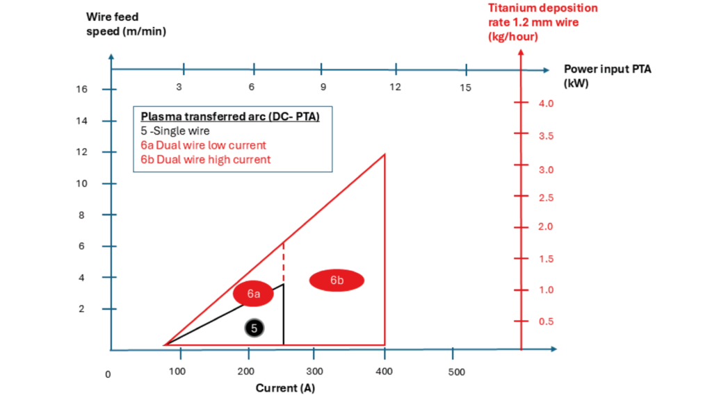Fig. 6 Expanded operating window of dual‑wire PTA processes compared with single‑wire operation (Courtesy WAAM3D)