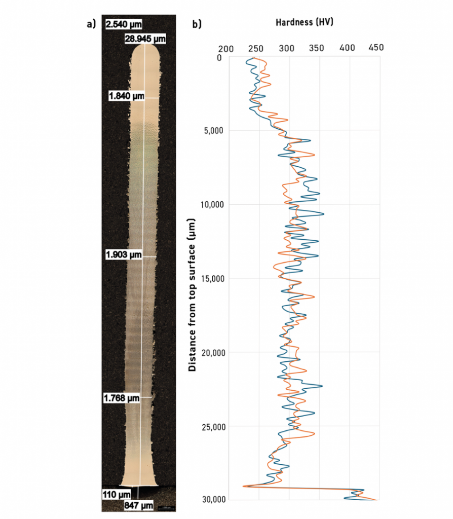 Fig. 6 a) Metallographic cross-section of a single-track wall manufactured with the IG13 nozzle, b) Hardness profile of the wall