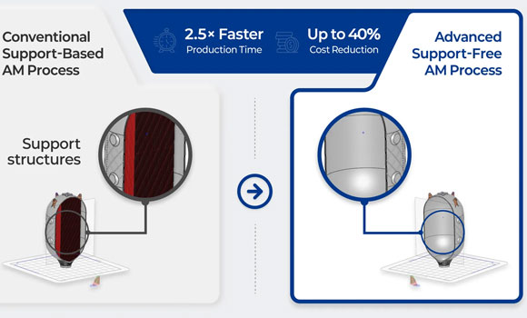 Comparison of conventional additive manufacturing processes (left) and advanced support-free additive manufacturing processes (right) (Courtesy Innospace)