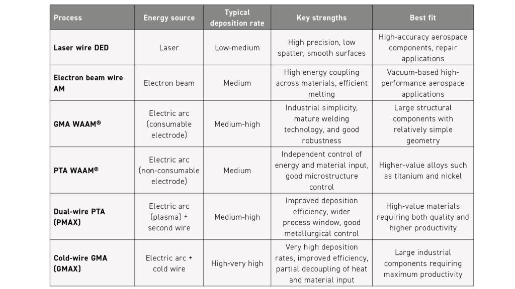 Table 1 Comparison of major wire-based DED process families by energy source, relative deposition rate, key strengths and typical applications (Courtesy WAAM3D)