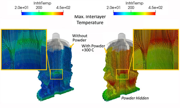 Interlayer temperatures (°C) when powder is not included (left) vs. when loose powder is included (right). The hottest layers are 300°C higher with powder (Courtesy PanOptimization)