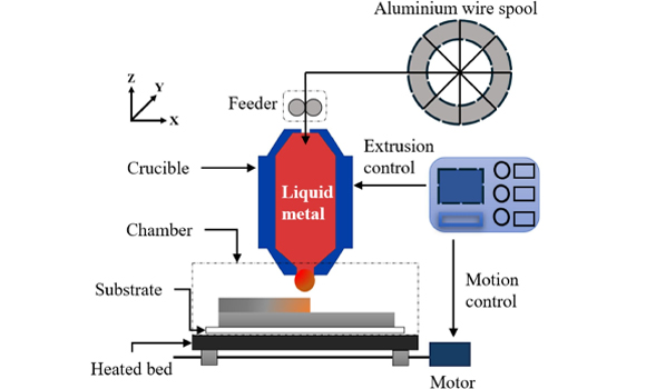 Schematic of the molten metal deposition setup used in this study [25]. Schematic not drawn to scale  (Courtesy DOI 10.1016/j.matdes.2026.116508)
